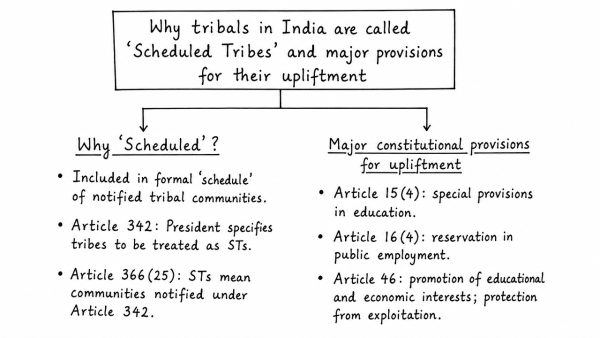 Why are the tribals in India referred to as ‘the Scheduled Tribes’? Indicate the major provisions enshrined in the Constitution of India for their upliftment. (UPSC 2016)