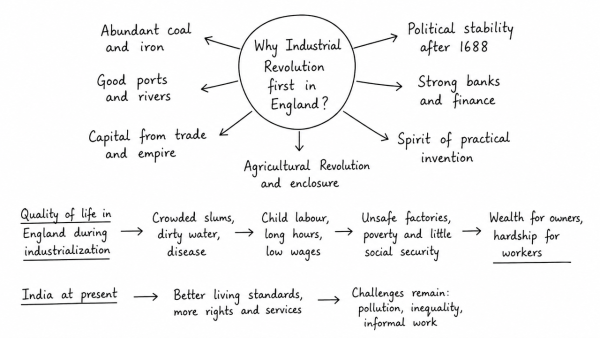 Why did the industrial revolution first occur in England? Discuss the quality of life of the people there during the industrialization. How does it compare with that in India at present? (UPSC 2015)