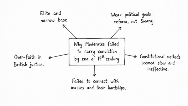 Why did the ‘Moderates’ fail to carry conviction with the nation about their proclaimed ideology and political goals by the end of the nineteenth century? (UPSC 2017)