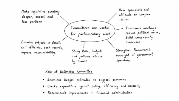 Why do you think the committees are considered to be useful for parliamentary work? Discuss, in this context, the role of the Estimates Committee. (UPSC 2018)