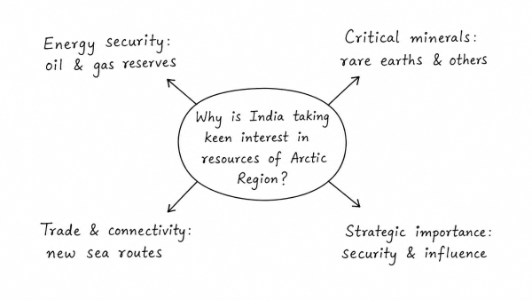 Why is India taking keen interest in resources of Arctic Region? (UPSC 2018)