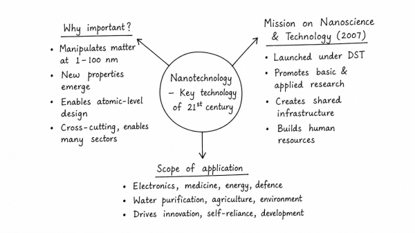 Why is nanotechnology one of the key technologies of the 21st century? Describe the salient features of Indian Government’s Mission on Nanoscience and Technology and the scope of its application in the development process of the country. (UPSC 2016)