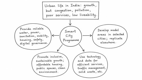 With a brief background of quality of urban life in India, introduce the objectives and strategy of the ‘Smart City Programme’. (UPSC 2016)