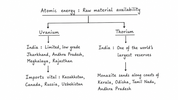 With growing scarcity of fossil fuels, atomic energy is gaining more and more significance in India. Discuss the availability of raw material required for the generation of atomic energy in India and in the world. (UPSC 2013)