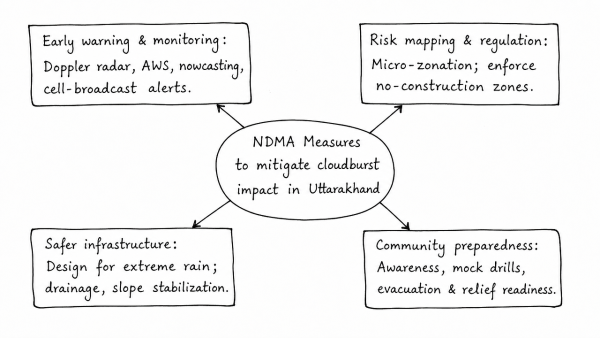 With reference to National Disaster Management Authority (NDMA) guidelines, discuss the measures to be adopted to mitigate the impact of recent incidents of cloudbursts in many places of Uttarakhand. (UPSC 2016)
