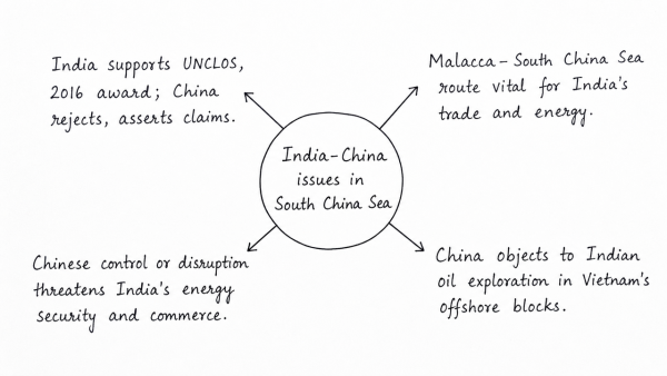 With respect to the South China sea, maritime territorial disputes and rising tension affirm the need for safeguarding maritime security to ensure freedom of navigation and over flight throughout the region. In this context, discuss the bilateral issues between India and China. (UPSC 2014)