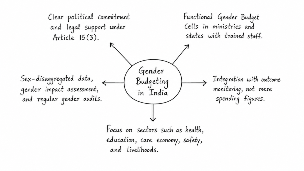 Women empowerment in India needs gender budgeting. What are the requirements and status of gender budgeting in the Indian context? (UPSC 2016)