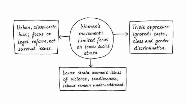 ‘Women’s movement in India has not addressed the issues of women of lower social strata.’ Substantiate your view. (UPSC 2018)