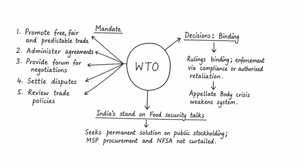 WTO is an important international institution where decisions taken affect countries in a profound manner. What is the mandate of WTO and how binding are their decisions? Critically analyse India’s stand on the latest round of talks on Food security. (UPSC 2014)