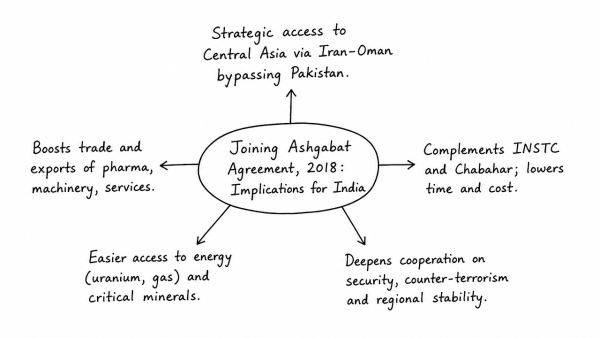 A number of outside powers have entrenched themselves in Central Asia, which is a zone of interest to India. Discuss the implications, in this context, of India’s joining the Ashgabat Agreement, 2018. (UPSC 2018)