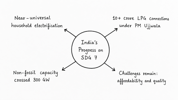 “Access to affordable, reliable, sustainable and modern energy is the sine qua non to achieve Sustainable Development Goals (SDGs).” Comment on the progress made in India in this regard. (UPSC 2018)