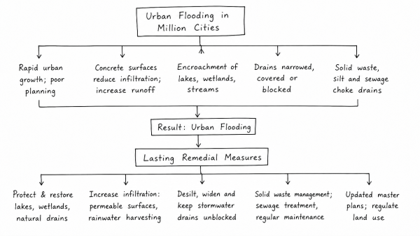 Account for the huge flooding of million cities in India including the smart ones like Hyderabad and Pune. Suggest lasting remedial measures. (UPSC 2020)