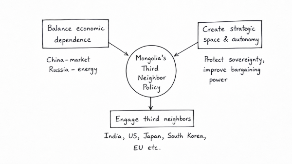 Analyse how Mongolia’s ‘Third Neighbor’ foreign policy seeks to balance its geopolitical dependency on China and Russia. How can India strengthen this strategic partnership?