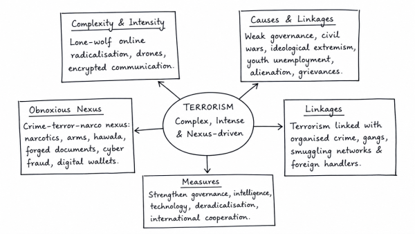 Analyse the complexity and intensity of terrorism, its causes, linkages and obnoxious nexus. Also suggest measures required to be taken to eradicate the menace of terrorism. (UPSC 2021)
