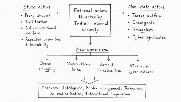 Analyse the multidimensional challenges posed by external state and non-state actors to the internal security of India. Also discuss measures required to be taken to combat these threats. (UPSC 2021)