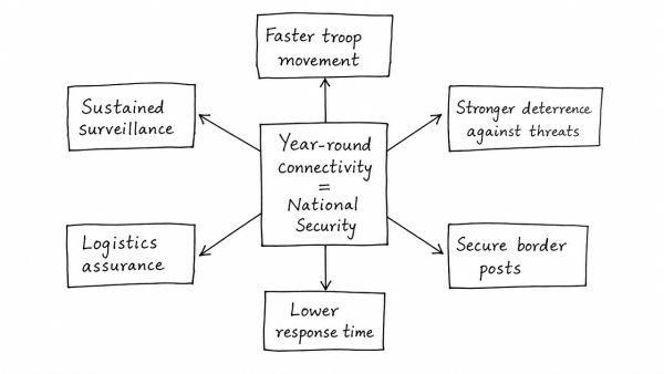 Analyse why year-round connectivity in high-altitude border regions is critical for India’s national security. How does border infrastructure deter external threats?