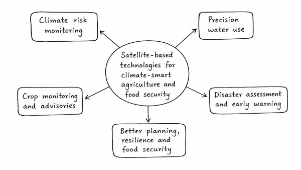 Analyze the role of satellite-based technologies in achieving climate-smart agriculture and food security in India. (UPSC 2026)