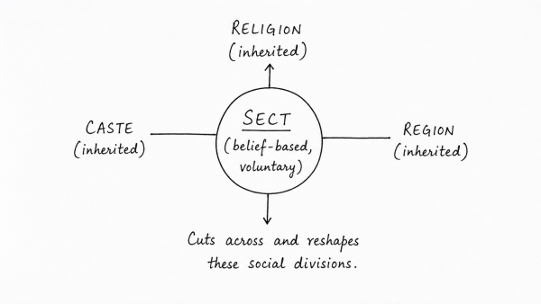 Analyze the salience of ‘sect’ in Indian society vis-a-vis caste, region and religion. (UPSC 2022)