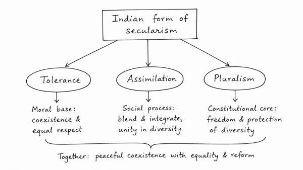 Are tolerance, assimilation and pluralism the key elements in the making of an Indian form of secularism? Justify your answer. (UPSC 2022)
