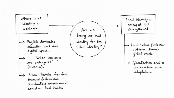 Are we losing our local identity for the global identity? Discuss. (UPSC 2019)