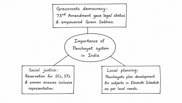 Assess the importance of the Panchayat system in India as a part of local government. Apart from government grants, what sources can the Panchayats look out for financing developmental projects? (UPSC 2018)
