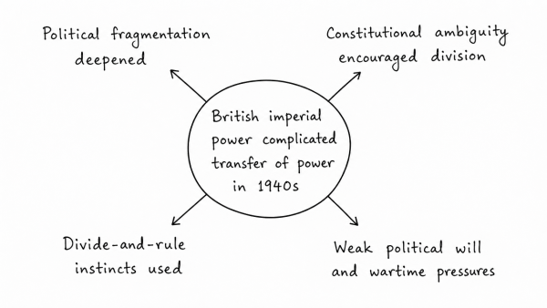 Assess the role of British imperial power in complicating the process of transfer of power during the 1940s. (UPSC 2019)