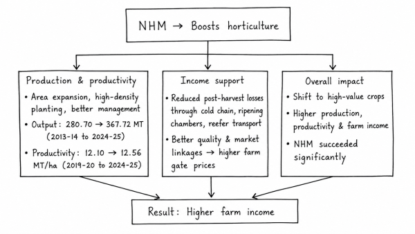 Assess the role of National Horticulture Mission (NHM) in boosting the production, productivity and income of horticulture farms. How far has it succeeded in increasing the income of farmers? (UPSC 2018)