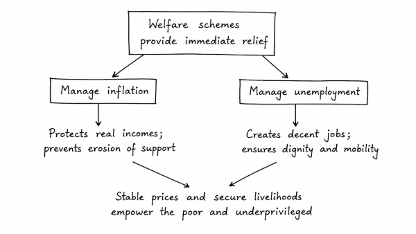 Besides the welfare schemes, India needs deft management of inflation and unemployment to serve the poor and the underprivileged sections of the society. Discuss. (UPSC 2022)