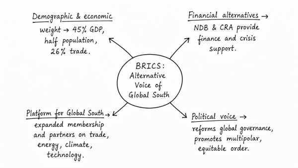 “BRICS acts as a powerful counterweight in global governance, actively amplifying the voice and influence of the Global South.” Explain the role of BRICS in projecting itself as an alternative to other groupings. (UPSC 2026)
