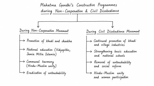 Bring out the constructive programmes of Mahatma Gandhi during Non-Cooperation Movement and Civil Disobedience Movement. (UPSC 2021)