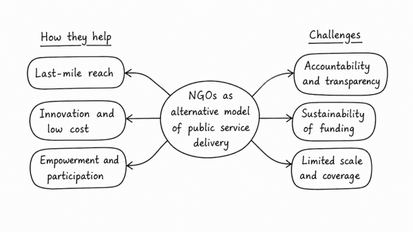 Can Civil Society and Non-Governmental Organizations present an alternative model of public service delivery to benefit the common citizen? Discuss the challenges of this alternative model. (UPSC 2021)