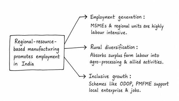 Can the strategy of regional-resource-based manufacturing help in promoting employment in India? (UPSC 2019)