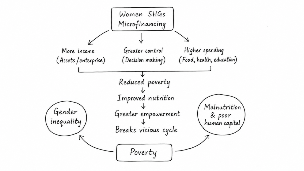 Can the vicious cycle of gender inequality, poverty and malnutrition be broken through microfinancing of women SHGs? Explain with examples. (UPSC 2021)