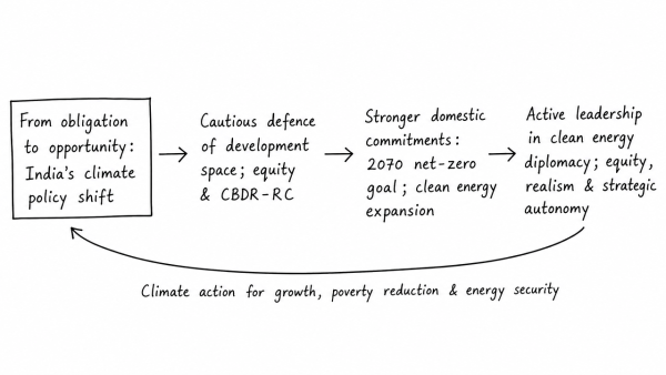 ‘Clean energy is the order of the day.’ Describe briefly India’s changing policy towards climate change in various international fora in the context of geopolitics. (UPSC 2022)