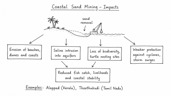Coastal sand mining, whether legal or illegal, poses one of the biggest threats to our environment. Analyze the impact of sand mining along the Indian coasts, citing specific examples. (UPSC 2019)