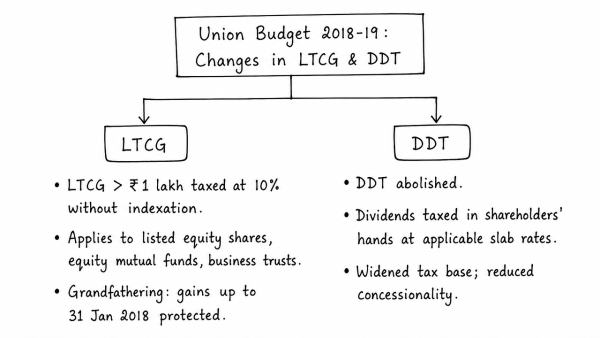 Comment on the important changes introduced in respect of the Long-term Capital Gains Tax (LTCG) and Dividend Distribution Tax (DDT) in the Union Budget for 2018-2019. (UPSC 2018)