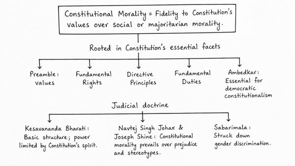 ‘Constitutional Morality’ is rooted in the Constitution itself and is founded on its essential facets. Explain the doctrine of ‘Constitutional Morality’ with the help of relevant judicial decisions. (UPSC 2021)