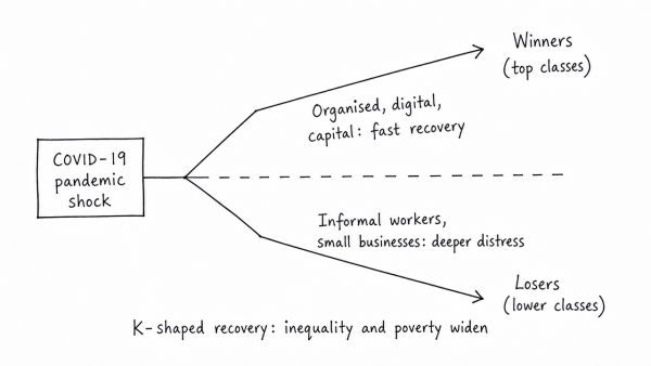 COVID-19 pandemic accelerated class inequalities and poverty in India. Comment. (UPSC 2020)