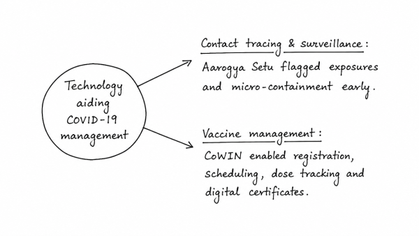 COVID-19 pandemic has caused unprecedented devastation worldwide. However, technological advancements are being availed readily to win over the crisis. Give an account of how technology was sought to aid management of the pandemic. (UPSC 2020)