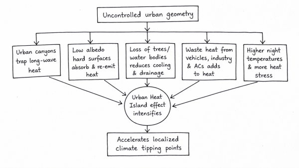 Critically analyse how uncontrolled urban geometry and the Urban Heat Island effect accelerate localized climate tipping points. What passive cooling measures can reverse this trend?