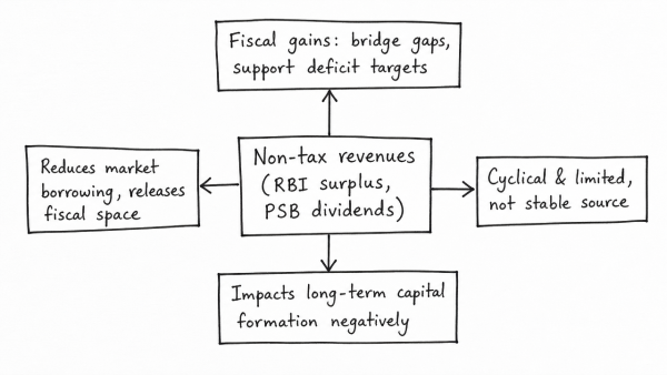 Critically analyse the fiscal implications of relying on non-tax revenues like RBI surplus and PSB dividends for resource mobilisation. How does this impact long-term capital formation?