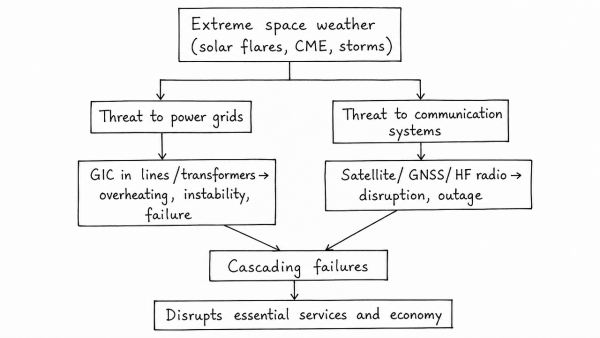 Critically discuss how extreme space weather events pose a threat to global power grids and communication systems. What disaster mitigation protocols should India adopt to secure its infrastructure?