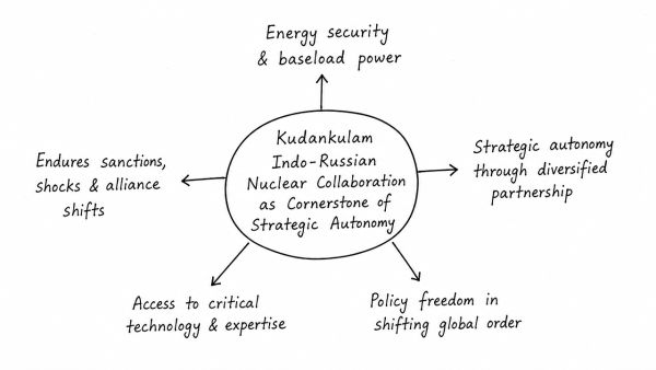 Critically discuss how the Indo-Russian collaboration in civilian nuclear energy, exemplified by Kudankulam, serves as a cornerstone for India’s strategic autonomy amidst shifting global alliances.