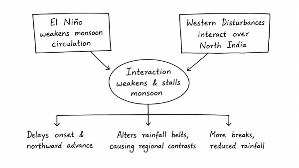 Critically discuss how the interaction of El Niño with localized Western Disturbances influences the spatial distribution and stalling of the southwest monsoon in India.