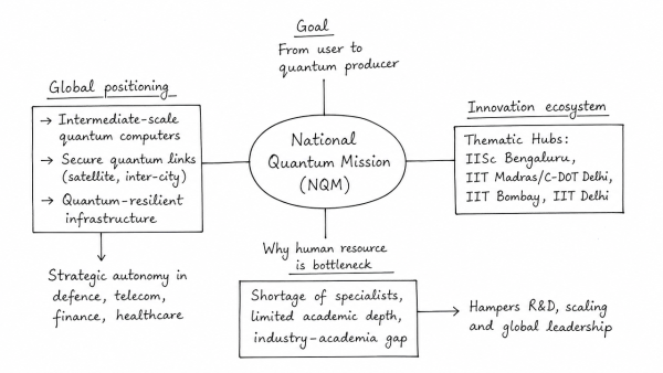 Critically discuss how the National Quantum Mission aims to position India globally. Why is developing specialized human resource capacity in quantum technologies a major bottleneck?
