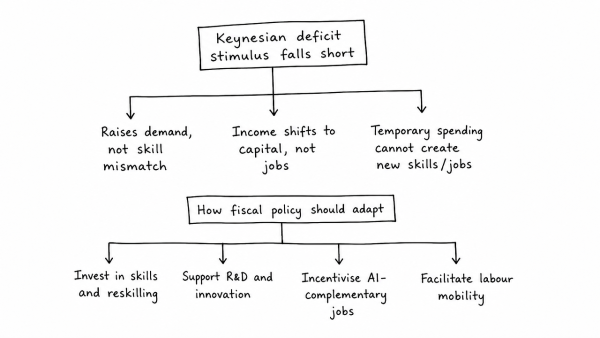 Critically discuss why traditional Keynesian deficit stimulus fails to resolve structural unemployment caused by automation. How should fiscal policy adapt to foster AI-complementary jobs?