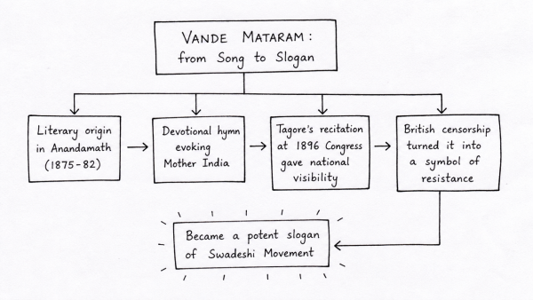 Critically examine how Bankim Chandra Chattopadhyay’s ‘Vande Mataram’ transitioned from a literary piece in *Anandamath* to a potent symbol of nationalist resistance during the Swadeshi Movement.