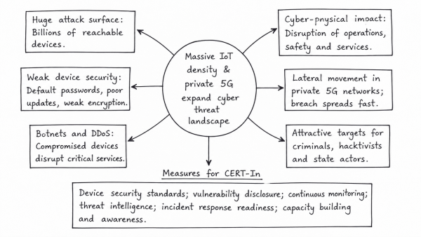 Critically examine how massive IoT density and private 5G networks expand the cybersecurity threat landscape. What measures should CERT-In adopt to protect this critical infrastructure?