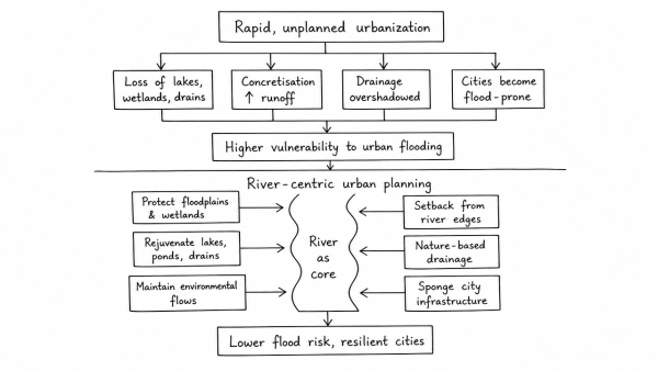 Critically examine how rapid, unplanned urbanization in India has heightened vulnerability to urban flooding. How can river-centric urban planning mitigate this?