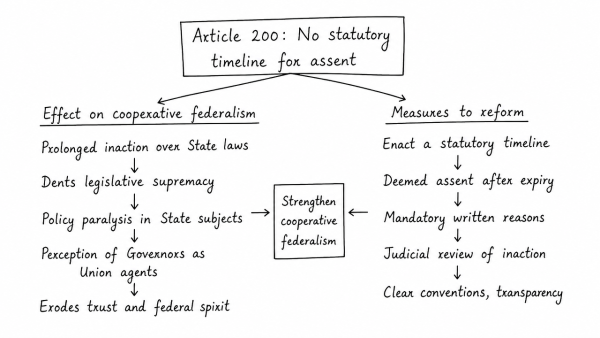 Critically examine how the absence of a statutory timeline under Article 200 for gubernatorial assent affects cooperative federalism. Suggest measures to reform this constitutional friction.